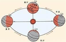 春夏秋冬的太阳怎么画